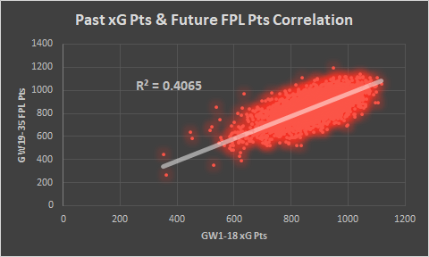 Is Fpl A Game Of Skill Or Luck Assessing Your Season Using Fpl Review Odds Xg Data Fantasy Football Hub